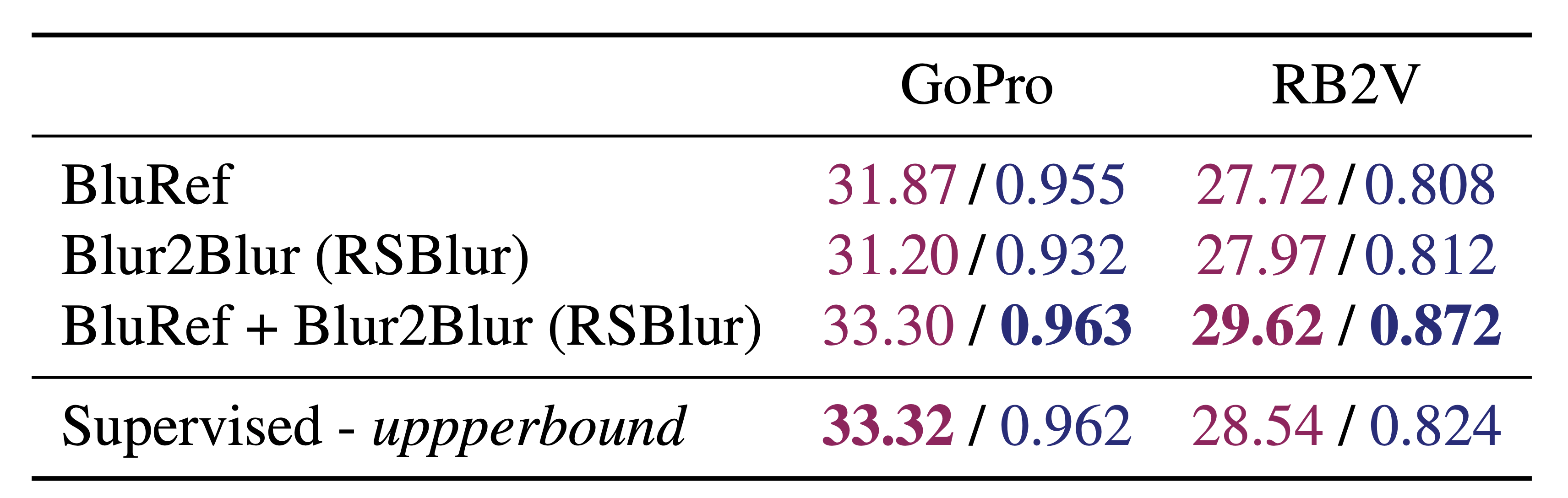Table 5: Synergistic results